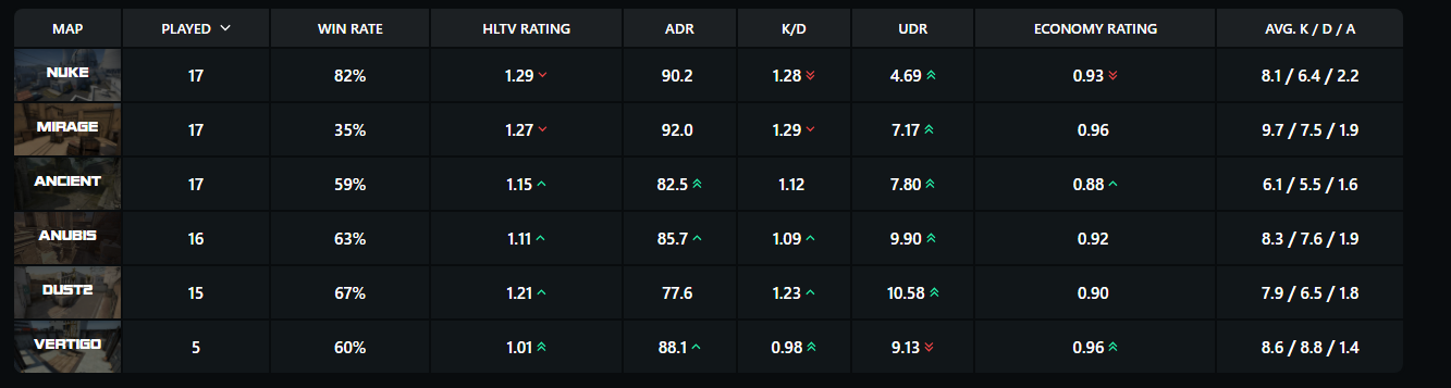 Statistical comparison of six game maps