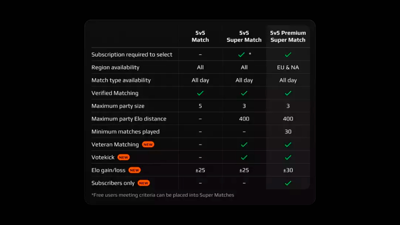 Match modes comparison table