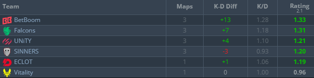 A data table with statistics