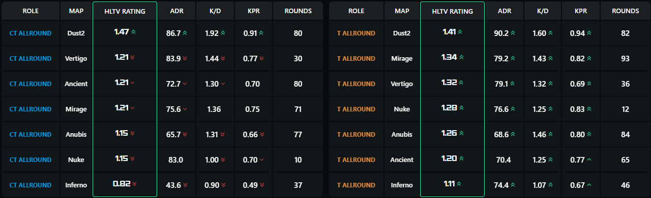 CS:GO player statistics comparison