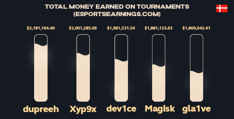 Esports player earnings and revenue sources