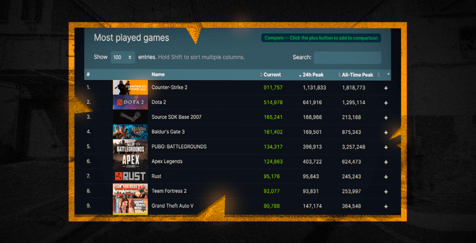 Steam's most played games list screenshot